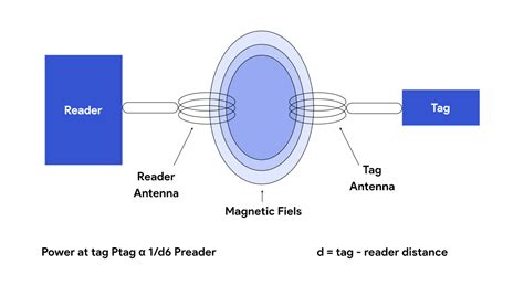 what is a passive backscatter rfid system|backscatter vs magnetic.